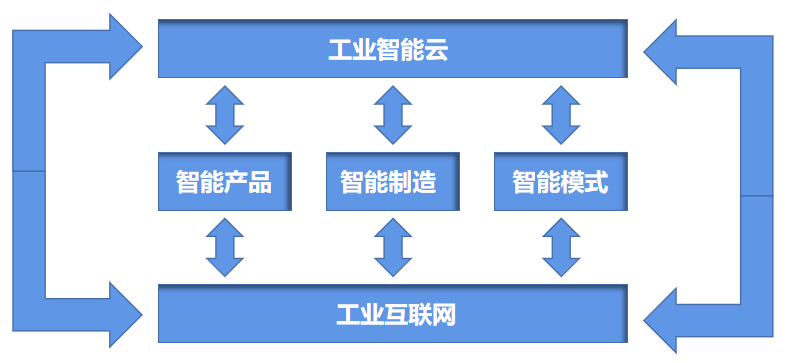 敲黑板啦！智能工廠如何為企業創造經濟效益——以互聯網銷售為例