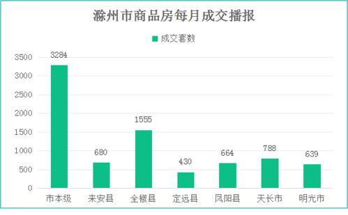 滁州樓市3月報 網簽8040套創新高，互聯網銷售成關鍵引擎